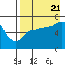Tide chart for Perryville, Alaska on 2022/08/21