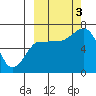 Tide chart for Perryville, Alaska on 2022/10/3