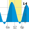 Tide chart for Threemile Cut, Altamaha River, Georgia on 2021/01/14