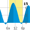 Tide chart for Threemile Cut, Altamaha River, Georgia on 2021/01/15