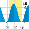 Tide chart for Threemile Cut, Altamaha River, Georgia on 2021/01/16