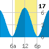 Tide chart for Threemile Cut, Altamaha River, Georgia on 2021/01/17
