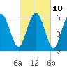 Tide chart for Threemile Cut, Altamaha River, Georgia on 2021/01/18