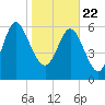 Tide chart for Threemile Cut, Altamaha River, Georgia on 2021/01/22