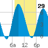Tide chart for Threemile Cut, Altamaha River, Georgia on 2021/01/29