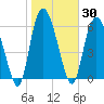 Tide chart for Threemile Cut, Altamaha River, Georgia on 2021/01/30