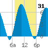 Tide chart for Threemile Cut, Altamaha River, Georgia on 2021/01/31