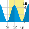 Tide chart for Threemile Cut, Altamaha River, Georgia on 2021/03/16