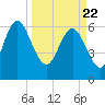 Tide chart for Threemile Cut, Altamaha River, Georgia on 2021/03/22