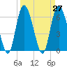 Tide chart for Threemile Cut, Altamaha River, Georgia on 2021/03/27