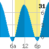 Tide chart for Threemile Cut, Altamaha River, Georgia on 2021/03/31