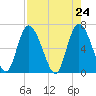 Tide chart for Threemile Cut, Altamaha River, Georgia on 2021/04/24