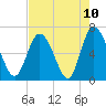 Tide chart for Threemile Cut, Altamaha River, Georgia on 2021/05/10