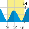 Tide chart for Threemile Cut, Altamaha River, Georgia on 2021/05/14
