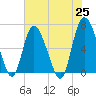 Tide chart for Threemile Cut, Altamaha River, Georgia on 2021/05/25