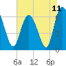Tide chart for Threemile Cut, Altamaha River, Georgia on 2021/06/11