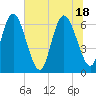 Tide chart for Threemile Cut, Altamaha River, Georgia on 2021/06/18