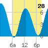 Tide chart for Threemile Cut, Altamaha River, Georgia on 2021/06/28