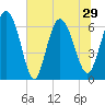 Tide chart for Threemile Cut, Altamaha River, Georgia on 2021/06/29