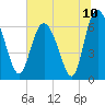 Tide chart for Threemile Cut, Altamaha River, Georgia on 2021/07/10
