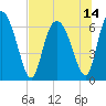Tide chart for Threemile Cut, Altamaha River, Georgia on 2021/07/14