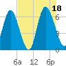 Tide chart for Threemile Cut, Altamaha River, Georgia on 2021/07/18