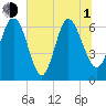Tide chart for Threemile Cut, Altamaha River, Georgia on 2021/07/1