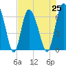 Tide chart for Threemile Cut, Altamaha River, Georgia on 2021/07/25