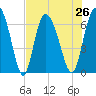 Tide chart for Threemile Cut, Altamaha River, Georgia on 2021/07/26