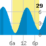 Tide chart for Threemile Cut, Altamaha River, Georgia on 2021/07/29