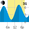 Tide chart for Threemile Cut, Altamaha River, Georgia on 2021/07/31