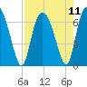 Tide chart for Threemile Cut entrance, Georgia on 2021/08/11