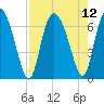 Tide chart for Threemile Cut entrance, Georgia on 2021/08/12