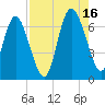 Tide chart for Threemile Cut entrance, Georgia on 2021/08/16