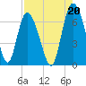 Tide chart for Threemile Cut entrance, Georgia on 2021/08/20