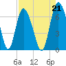 Tide chart for Threemile Cut entrance, Georgia on 2021/08/21
