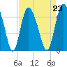 Tide chart for Threemile Cut entrance, Georgia on 2021/08/23