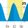 Tide chart for Threemile Cut entrance, Georgia on 2021/08/25