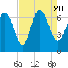 Tide chart for Threemile Cut entrance, Georgia on 2021/08/28