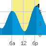Tide chart for Threemile Cut entrance, Georgia on 2021/08/4