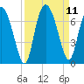 Tide chart for Threemile Cut, Altamaha River, Georgia on 2021/09/11