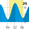 Tide chart for Threemile Cut, Altamaha River, Georgia on 2021/09/25