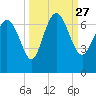 Tide chart for Threemile Cut, Altamaha River, Georgia on 2021/09/27