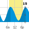Tide chart for Threemile Cut, Altamaha River, Georgia on 2021/10/19