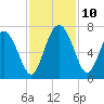 Tide chart for Threemile Cut, Altamaha River, Georgia on 2021/11/10
