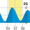Tide chart for Threemile Cut, Altamaha River, Georgia on 2021/11/21