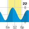 Tide chart for Threemile Cut, Altamaha River, Georgia on 2021/11/22