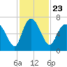 Tide chart for Threemile Cut, Altamaha River, Georgia on 2021/11/23
