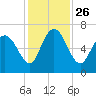Tide chart for Threemile Cut, Altamaha River, Georgia on 2021/11/26