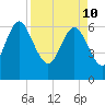 Tide chart for Threemile Cut, Altamaha River, Georgia on 2022/04/10